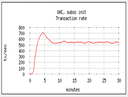 Adaptive load 0 start