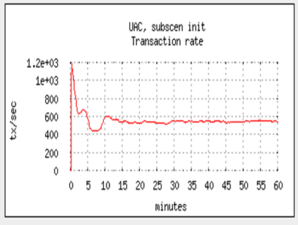 Adaptive load 1000 start