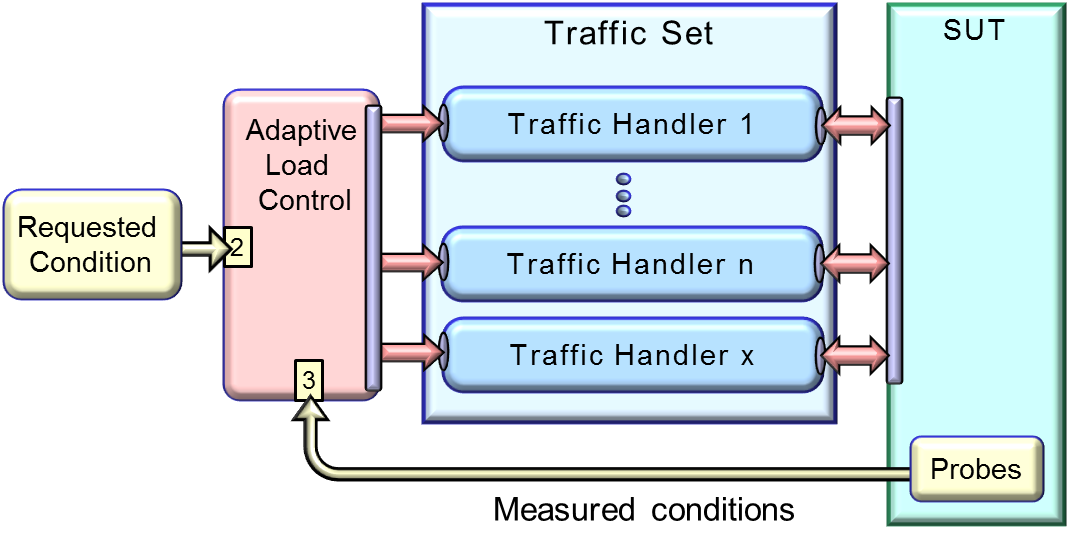 Adaptive load control