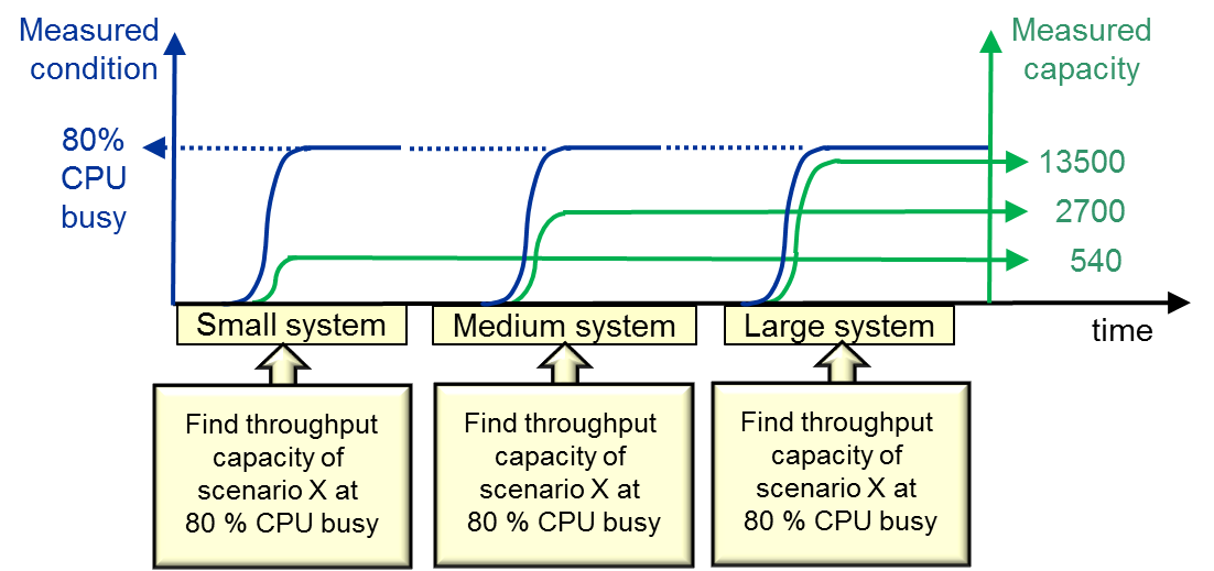 Adaptive load on differently sizes systems