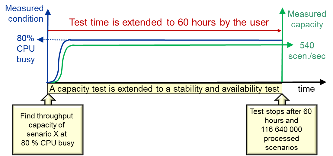 Adaptive load on stability tests