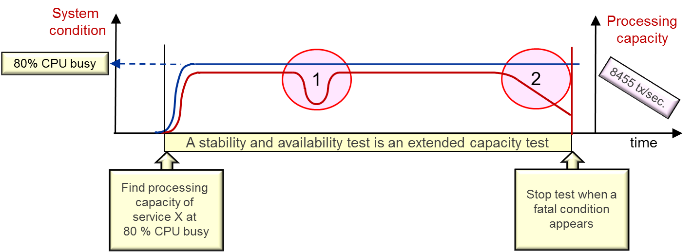 Adaptive load on stability w trend drop