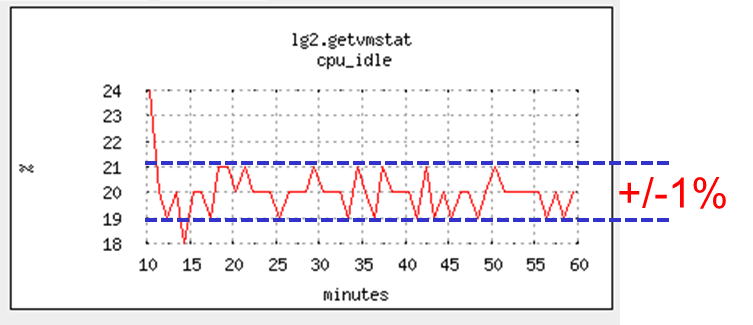 Adaptive load precision B