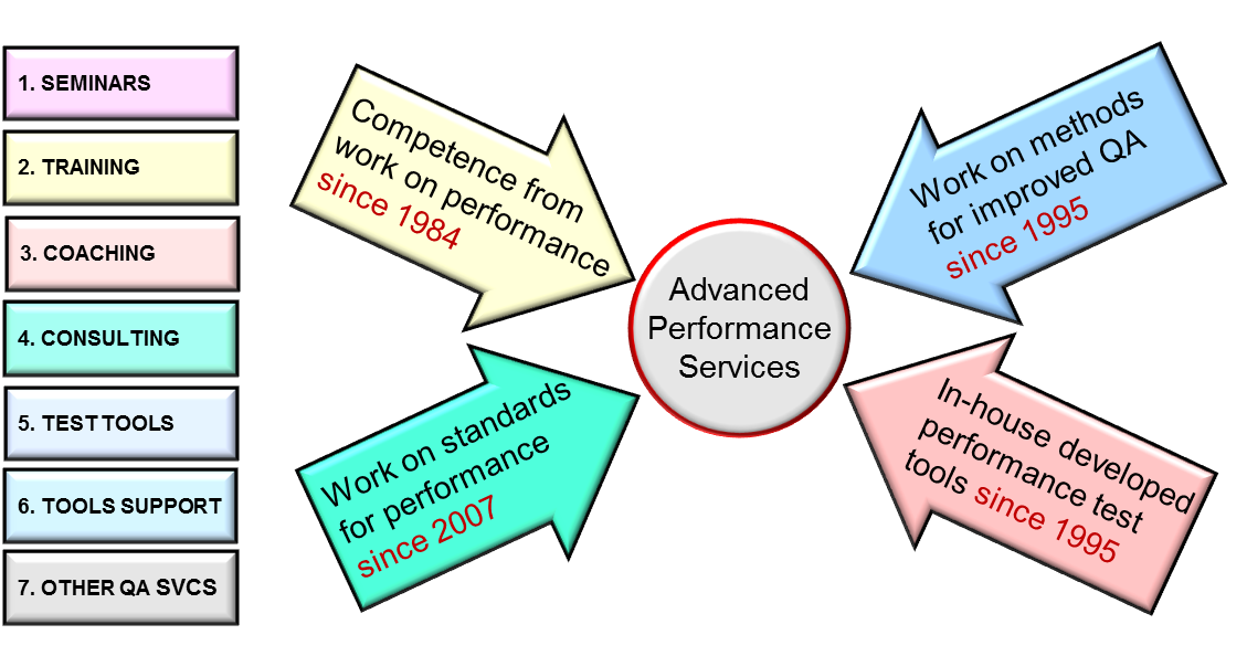 FIG A 02 v21 100 What shaped our advanced performance services