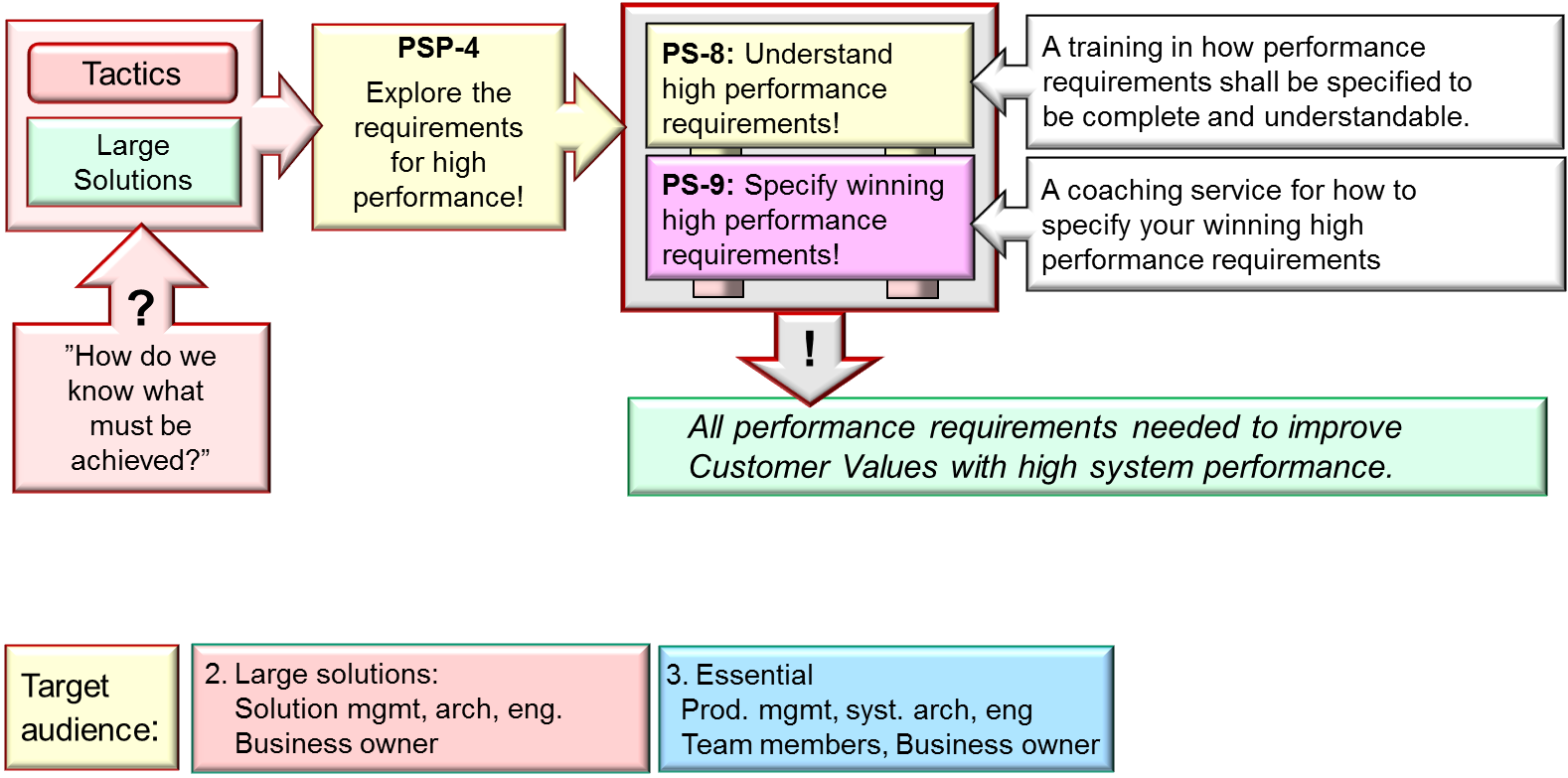 FIG-B-08-v81-220427_PSP-04_Explore_the_req_for_high_perfmance