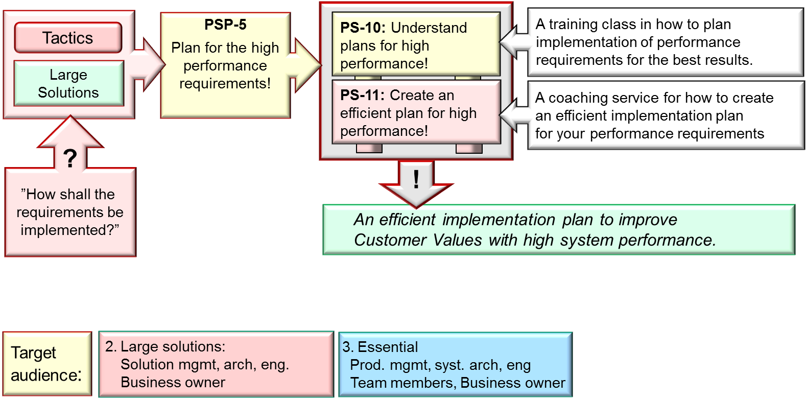 FIG-B-09-v81-220427_PSP-05_Plan_for_the_high_perf_req