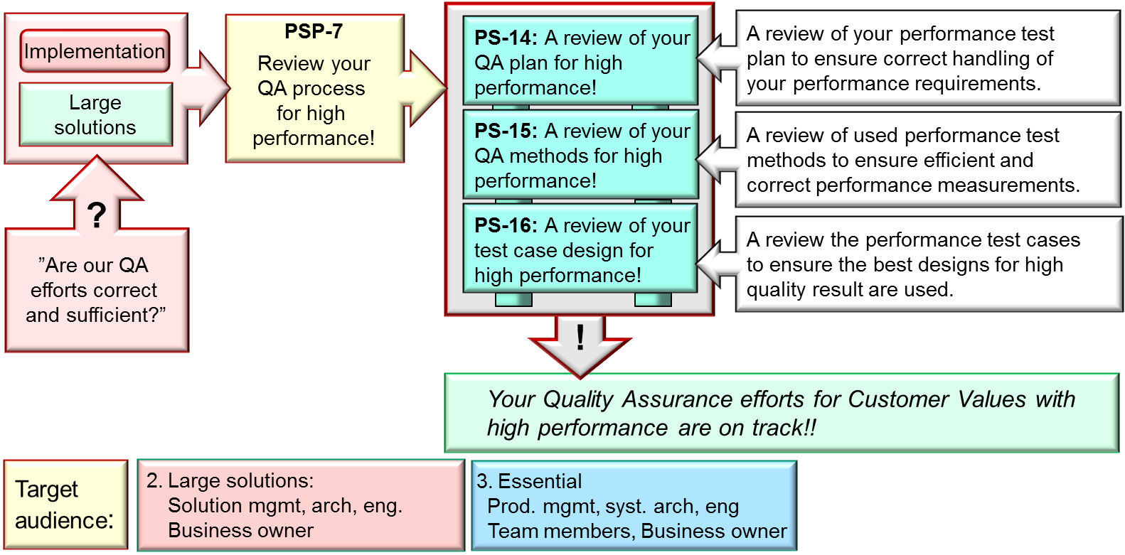 FFIG-B-11-v81-220428_PSP-07_Review_your_QA_process_for_high_perff