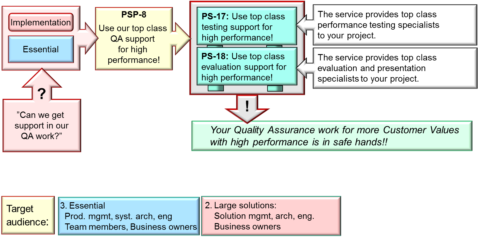 FIG-B-12-v81-220428_PSP-08_Use_top_class_QA_support