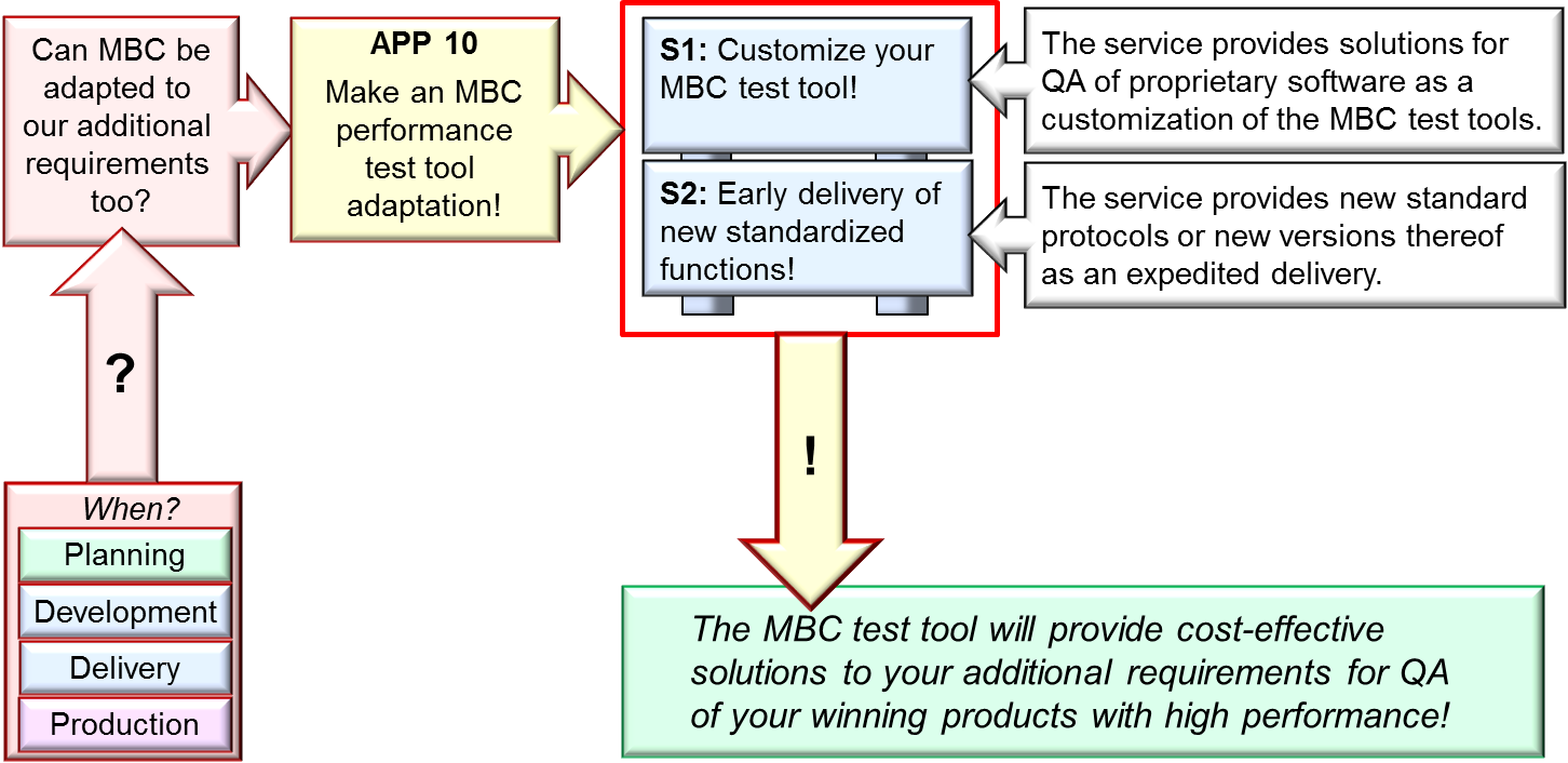 FIG B 14 v68 APP 10 Make an adaptation