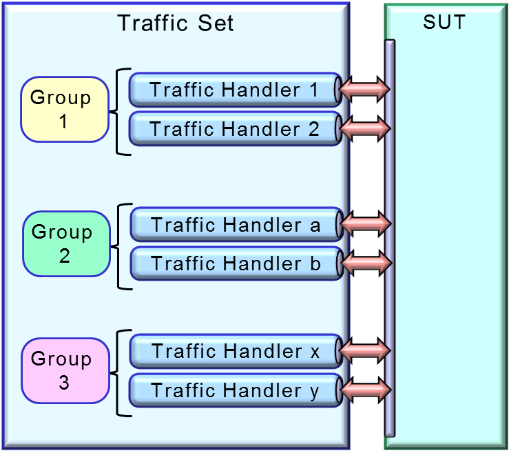 Load groups