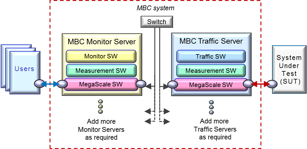 MBC a scalable test system