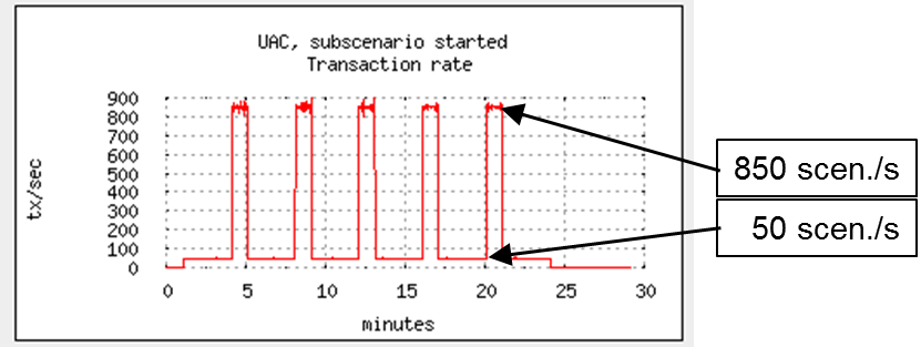 Peak load generated 2