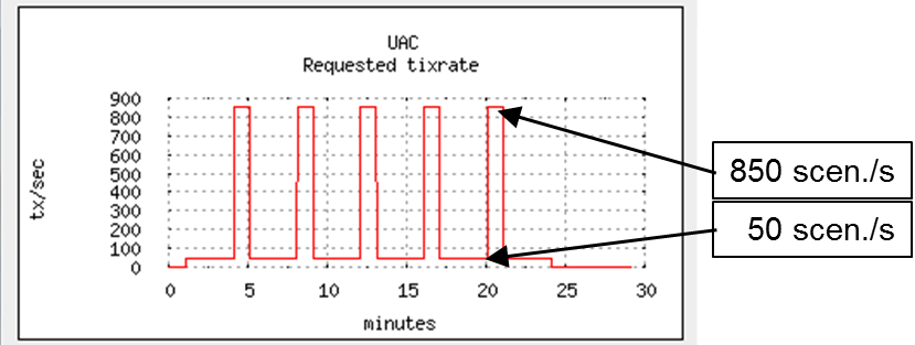 Peak load requested 2