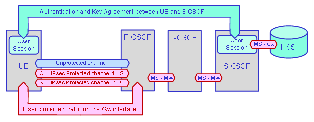 IMS AKA overview