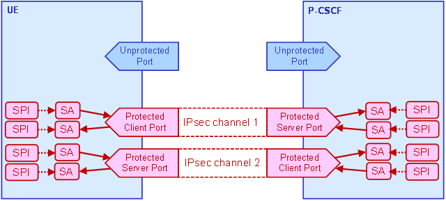 IPsec channels for IMS AKA traffic