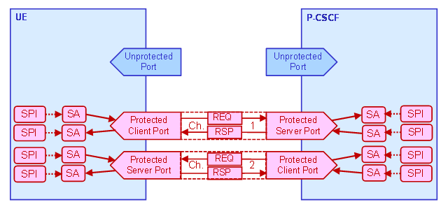 IMS AKA protected traffic using TCP