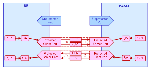 IMS AKA protected traffic using UDP